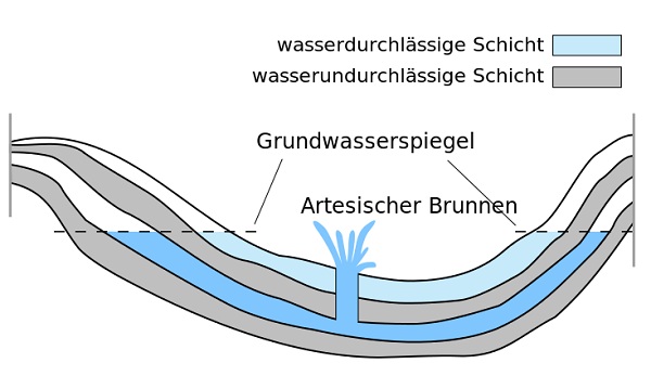 Datei:Andrew Dunn - Artesischer Brunnen, Artesian Well DE.jpg